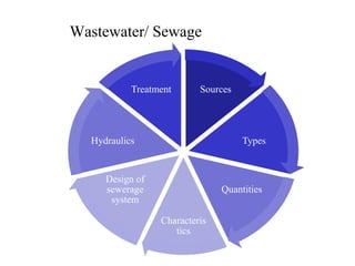 Wastewater/ Sewage
Sources
Types
Quantities
Characteris
tics
Design of
sewerage
system
Hydraulics
Treatment
 