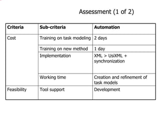 Assessment (1 of 2) Criteria Sub-criteria Automation Cost Training on task modeling 2 days Training on new method 1 day Implementation XML > UsiXML + synchronization Working time Creation and refinement of task models Feasibility Tool support Development 