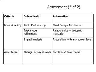 Assessment (2 of 2) Criteria Sub-criteria Automation Maintainability Avoid Redundancy Need for synchronization Task model refinement Relationships + grouping manually Impact analysis Association with any screen level Acceptance Change in way of work Creation of Task model 