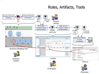 Roles, Artifacts, Tools 