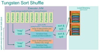 Executor JVMPartition
Partition
Partition
Partition
Partition
Partition
Partition
Partition
“map”
task
“map”
task
…
Tungsten Sort Shuffle
spark.storage.[safetyFraction * memoryFraction]
spark.shuffle.
[safetyFraction * memoryFraction]
Partition
Partition
Serialized Data
LinkedList<MemoryBlock>
…
Local Directory
Array of data pointers and
Partition IDs, long[]
Serialized Data
LinkedList<MemoryBlock>
Array of data pointers and
Partition IDs, long[]
sort &
spill
sort &
spill
…
spark.local.dir
Output File
partition
partition
partition
partition
index
Output File
partition
partition
partition
partition
index
spark.executor.cores/spark.task.cpus
 