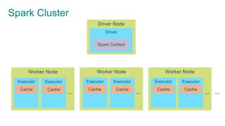 Spark Cluster
Driver Node
Driver
Spark Context
…
Worker Node
…
Executor
Cache
Executor
Cache
Worker Node
…
Executor
Cache
Executor
Cache
Worker Node
…
Executor
Cache
Executor
Cache
 