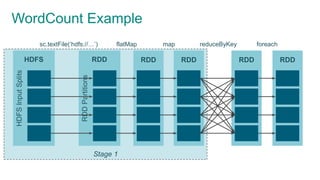 Stage 1
WordCount ExampleHDFSInputSplits
HDFS
RDDPartitions
RDD RDD RDD RDD RDD
sc.textFile(‘hdfs://…’) flatMap map reduceByKey foreach
 
