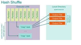 Local DirectoryExecutor JVM
Partition
Partition
Partition
Partition
Partition
Partition
Partition
Partition
“map” task
“map” task
spark.executor.cores/
spark.task.cpus
…
Output File
Output File
Output File
…
Numberof
“Reducers”
spark.local.dir
Hash Shuffle
 