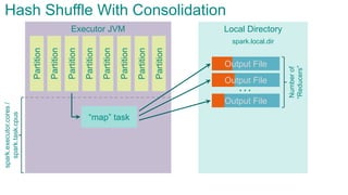 Local DirectoryExecutor JVM
Partition
Partition
Partition
Partition
Partition
Partition
Partition
Partition
“map” task
…
Numberof
“Reducers”
Output File
Output File
Output File
spark.local.dir
Hash Shuffle With Consolidationspark.executor.cores/
spark.task.cpus
 