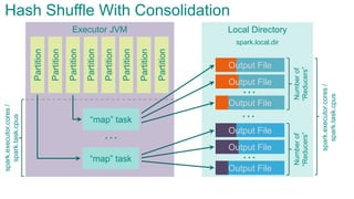 Local DirectoryExecutor JVM
Partition
Partition
Partition
Partition
Partition
Partition
Partition
Partition
“map” task
“map” task
…
…
…
Numberof
“Reducers”
spark.local.dir
Hash Shuffle With Consolidationspark.executor.cores/
spark.task.cpus
spark.executor.cores/
spark.task.cpus
…
Numberof
“Reducers”
Output File
Output File
Output File
Output File
Output File
Output File
 