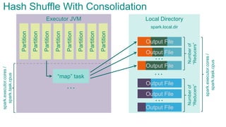 Local DirectoryExecutor JVM
Partition
Partition
Partition
Partition
Partition
Partition
Partition
Partition
“map” task
…
…
…
Numberof
“Reducers”
spark.local.dir
Hash Shuffle With Consolidationspark.executor.cores/
spark.task.cpus
spark.executor.cores/
spark.task.cpus
Output File
Output File
Output File
…
Numberof
“Reducers”
Output File
Output File
Output File
 