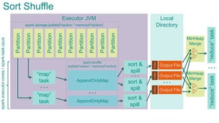 MinHeap
Merge
MinHeap
Merge
Executor JVMPartition
Partition
Partition
Partition
Partition
Partition
Partition
Partition
“map”
task
“map”
task
…
Sort Shuffle
spark.storage.[safetyFraction * memoryFraction]
spark.shuffle.
[safetyFraction * memoryFraction]
Partition
Partition
AppendOnlyMap
…
AppendOnlyMap
sort &
spill
sort &
spill
sort &
spill
…
Local
Directory
…
“reduce”task“reduce”task
…Output File
index
Output File
index
Output File
index
spark.executor.cores/spark.task.cpus
 