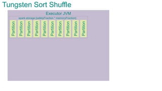 Executor JVMPartition
Partition
Partition
Partition
Partition
Partition
Partition
Partition
Tungsten Sort Shuffle
spark.storage.[safetyFraction * memoryFraction]
Partition
Partition
 