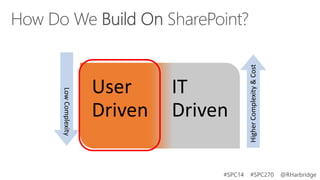 IT
Driven
#SPC14

Higher Complexity & Cost

Low Complexity

User
Driven

#SPC270

@RHarbridge

 