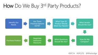 How Do We Buy

rd
3

Party Products?

Identify Our
Needs

Are There
Practical Options
OOTB?

What Type Of
Product Would
Meet Our Needs?

What Vendor
Should We Use?

Purchase Product

Negotiate
Awesome
Discounts

What Questions
Should We Ask?

How Do We
Compare?

#SPC14

#SPC270

@RHarbridge

 