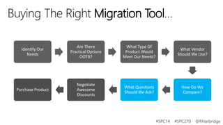 Buying The Right Migration Tool…
Identify Our
Needs

Are There
Practical Options
OOTB?

What Type Of
Product Would
Meet Our Needs?

What Vendor
Should We Use?

Purchase Product

Negotiate
Awesome
Discounts

What Questions
Should We Ask?

How Do We
Compare?

#SPC14

#SPC270

@RHarbridge

 