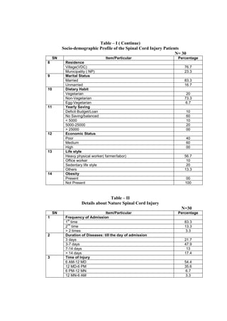 Table – I ( Continue)
          Socio-demographic Profile of the Spinal Cord Injury Patients
                                                                    N= 30
     SN                            Item/Particular                  Percentage
8          Residence
           Village(VDC)                                                 76.7
           Municipality ( NP)                                           23.3
9          Marital Status
           Married                                                      83.3
           Unmarried                                                    16.7
10         Dietary Habit
           Vegetarian                                                    20
           Non-Vegetarian                                               73.3
           Egg-Vegetarian                                               6.7
11         Yearly Saving
           Deficit Budget/Loan                                          10
           No Saving/balanced                                           60
           < 5000                                                       10
           5000-25000                                                   20
           > 25000                                                      00
12         Economic Status
           Poor                                                         40
           Medium                                                       60
           High                                                         00
13         Life style
           Heavy physical worker( farmer/labor)                         56.7
           Office worker                                                 10
           Sedentary life style                                          20
           Others                                                       13.3
14         Obesity
           Present                                                       00
           Not Present                                                  100



                                   Table – II
                    Details about Nature Spinal Cord Injury
                                                                      N=30
     SN                           Item/Particular                   Percentage
1          Frequency of Admission
            st
           1 time                                                       83.3
            nd
           2 time                                                       13.3
           > 2 times                                                     3.3
2          Duration of Diseases: till the day of admission
           3 days                                                       21.7
           3-7 days                                                     47.9
           7-14 days                                                     13
           > 14 days                                                    17.4
3          Time of Injury
           6 AM-12 MD                                                   54.4
           12 MD-6 PM                                                   35.6
           6 PM-12 MN                                                   6.7
           12 MN-6 AM                                                   3.3
 