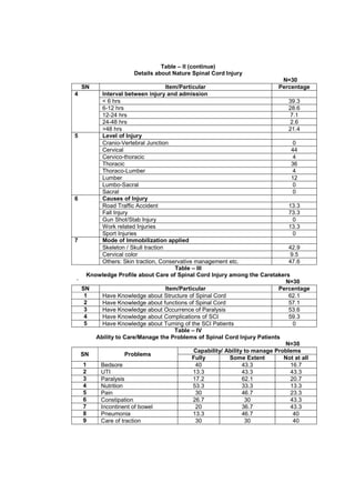 Table – II (continue)
                        Details about Nature Spinal Cord Injury
                                                                                 N=30
    SN                               Item/Particular                           Percentage
4          Interval between injury and admission
           < 6 hrs                                                                 39.3
           6-12 hrs                                                                28.6
           12-24 hrs                                                                7.1
           24-48 hrs                                                                2.6
           >48 hrs                                                                 21.4
5          Level of Injury
           Cranio-Vertebral Junction                                                 0
           Cervical                                                                 44
           Cervico-thoracic                                                          4
           Thoracic                                                                 36
           Thoraco-Lumber                                                            4
           Lumber                                                                   12
           Lumbo-Sacral                                                              0
           Sacral                                                                    0
6          Causes of Injury
           Road Traffic Accident                                                   13.3
           Fall Injury                                                             73.3
           Gun Shot/Stab Injury                                                      0
           Work related Injuries                                                   13.3
           Sport Injuries                                                            0
7          Mode of Immobilization applied
           Skeleton / Skull traction                                               42.9
           Cervical color                                                          9.5
           Others: Skin traction, Conservative management etc.                     47.6
                                         Table – III
      Knowledge Profile about Care of Spinal Cord Injury among the Caretakers
`                                                                                 N=30
    SN                               Item/Particular                           Percentage
     1     Have Knowledge about Structure of Spinal Cord                           62.1
     2     Have Knowledge about functions of Spinal Cord                           57.1
     3     Have Knowledge about Occurrence of Paralysis                            53.6
     4     Have Knowledge about Complications of SCI                               59.3
     5     Have Knowledge about Turning of the SCI Patients                          0
                                        Table – IV
         Ability to Care/Manage the Problems of Spinal Cord Injury Patients
                                                                                  N=30
                                                Capability/ Ability to manage Problems
    SN               Problems
                                               Fully         Some Extent         Not at all
     1    Bedsore                               40                 43.3             16.7
     2    UTI                                  13.3                43.3             43.3
     3    Paralysis                            17.2                62.1             20.7
     4    Nutrition                            53.3                33.3             13.3
     5    Pain                                  30                 46.7             23.3
     6    Constipation                         26.7                 30              43.3
     7    Incontinent of bowel                  20                 36.7             43.3
     8    Pneumonia                            13.3                46.7              40
     9    Care of traction                      30                  30               40
 