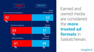 Earned and
owned media
are considered
the more
trusted ad
formats in
Saskatchewan.
92
%
Personal Recommendations
EARNE
D
OWNED
Email
Subscriptions
63
%
63
%
61
%
Consumer opinions
Editorials (News)
51
%
Brand
Website
Brand
Sponsors
49
%
 