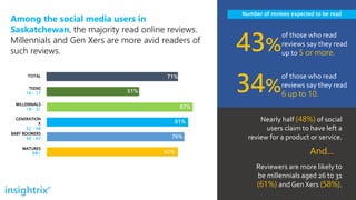 43%
of those who read
reviews say they read
up to 5 or more.
Number of reviews expected to be read
Among the social media users in
Saskatchewan, the majority read online reviews.
Millennials and Gen Xers are more avid readers of
such reviews.
71%
51%
87%
81%
76%
67%
TOTAL
TEENS
14 - 17
MILLENNIALS
18 – 31
GENERATION
X
32 – 48
BABY BOOMERS
49 – 67
MATURES
68+
34%
of those who read
reviews say they read
6 up to 10.
Nearly half (48%) of social
users claim to have left a
review for a product or service.
And…
Reviewers are more likely to
be millennials aged 26 to 31
(61%) and Gen Xers (58%).
 