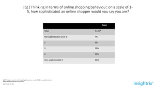 [q1] Thinking in terms of online shopping behaviour, on a scale of 1-
5, how sophisticated an online shopper would you say you are?
Total
Total N=42*
Not sophisticated at all 1 7%
2 0%
3 29%
4 33%
Very sophisticated 5 31%
[q1] Thinking in terms of online shopping behaviour, on a scale of 1-5, how sophisticated an
online shopper would you say you are?
BASE: (Total: N = 42)
 