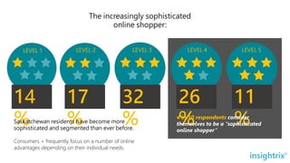 14
%
17
%
32
%
26
%
11
%4 in 10 respondents consider
themselves to be a “sophisticated
online shopper”
The increasingly sophisticated
online shopper:
Saskatchewan residents have become more
sophisticated and segmented than ever before.
Consumers + frequently focus on a number of online
advantages depending on their individual needs.
LEVEL 1 LEVEL 2 LEVEL 3 LEVEL 4 LEVEL 5
 