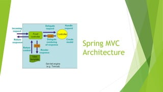 Spring MVC
Architecture
 