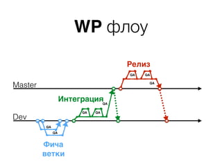 WP флоу
Master
Dev
QA
QA
Фича
ветки
QA QA
QA QA
QA
QA
Интеграция
Релиз
 