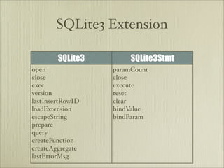 SQLite3 Extension

        SQLite3        SQLite3Stmt
open              paramCount
close             close
exec              execute
version           reset
lastInsertRowID   clear
loadExtension     bindValue
escapeString      bindParam
prepare
query
createFunction
createAggregate
lastErrorMsg
 