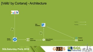 SQLSaturday Paris 2016
Azure Stream
Analytics Power BI
Azure
Event Hub
1 min
Cloud
service
Processing
Data flow
5 min
Cortana
SQL
Database
 