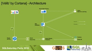 SQLSaturday Paris 2016
Azure
Machine Learning
Azure Stream
Analytics Power BI
Azure
Event Hub
1 min
Azure Data Factory
Cloud
service
Processing
Data flow
5 min
Cortana
SQL
Database
 