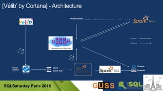 SQLSaturday Paris 2016
Power BI
Azure
Event Hub
1 min
DAGScheduler
Cloud
service
Processing
Data flow
5 min
Cortana
 