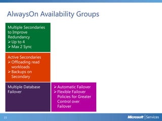 AlwaysOn Availability Groups
to Improve
Redundancy

15

 