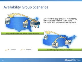 Availability Group Scenarios

A
A

A

Availability Group provides redundancy
for databases on both standalone
instances and failover cluster instances

A

Direct Attached Storage local, regional and geo secondaries
A

A
A

Synchronize

25

Asynchronize

Shared Storage, regional and geo secondaries

 