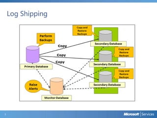 Log Shipping

7

 