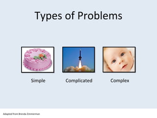 Simple Complicated Complex
Types of Problems
Adapted from Brenda Zimmerman
 