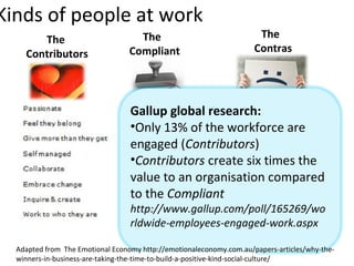 Kinds of people at work
The
Contributors
The
Compliant
The
Contras
Gallup global research:
•Only 13% of the workforce are
engaged (Contributors)
•Contributors create six times the
value to an organisation compared
to the Compliant
http://www.gallup.com/poll/165269/wo
rldwide-employees-engaged-work.aspx
Adapted from The Emotional Economy http://emotionaleconomy.com.au/papers-articles/why-the-
winners-in-business-are-taking-the-time-to-build-a-positive-kind-social-culture/
 