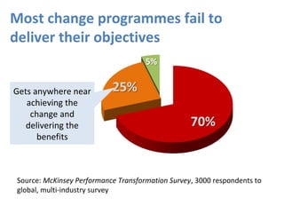 @HelenBevan #QS2015
Most change programmes fail to
deliver their objectives
Source: McKinsey Performance Transformation Survey, 3000 respondents to
global, multi-industry survey
Gets anywhere near
achieving the
change and
delivering the
benefits
 