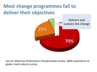 @HelenBevan #QS2015
Source: McKinsey Performance Transformation Survey, 3000 respondents to
global, multi-industry survey
Delivers and
sustains the change
Most change programmes fail to
deliver their objectives
 