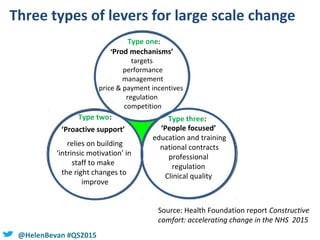 @HelenBevan #QS2015
Three types of levers for large scale change
‘Prod mechanisms’
targets
performance
management
price & payment incentives
regulation
competition
‘Proactive support’
relies on building
‘intrinsic motivation’ in
staff to make
the right changes to
improve
‘People focused’
education and training
national contracts
professional
regulation
Clinical quality
Type one:
Type two: Type three:
Source: Health Foundation report Constructive
comfort: accelerating change in the NHS 2015
 