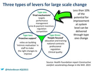 @HelenBevan #QS2015
Three types of levers for large scale change
‘Prod mechanisms’
targets
performance
management
price & payment incentives
regulation
competition
‘Proactive support’
relies on building
‘intrinsic motivation’ in
staff to make
the right changes to
improve
‘People focused’
education and training
national contracts
professional
regulation
Clinical quality
Type one:
Type two: Type three:
Source: Health Foundation report Constructive
comfort: accelerating change in the NHS 2015
Less than 10%
of the
potential for
improvement
at system
level can be
delivered
through type
one change
 