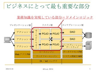 ビジネスにとって最も重要な部分 Web アプリ FW サービスレイヤー DI ／ IoC コンテナ データアクセス FW DAO プレゼンテーション層 ドメイン層 インテグレーション層 POJO アクション アクション アクション POJO POJO POJO DAO インテグレーション ゲートウェイ システム間統合 MW ルールエンジン ワークフローエンジン 業務知識を実現している部分＝ドメインロジック 