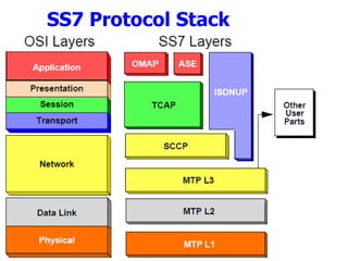 SS7 Protocol Stack 