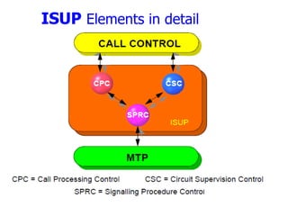 ISUP   Elements in detail 