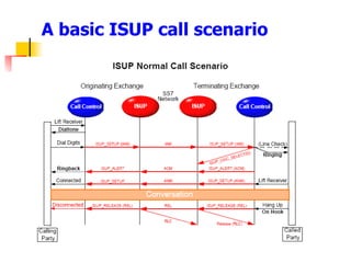 A basic ISUP call scenario 