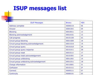 ISUP messages list 05 00000101 Continuity 07 00000111 Connect 2F 00101111 Confusion 31 00110001 Charge information  1B 00011011 Circuit group unblocking acknowledgement  19 00011001 Circuit group unblocking 29 00101001 Circuit group reset acknowledgement  17 00010111 Circuit group reset 2B 00101011 Circuit group query response 2A 00101010 Circuit group query 1A 00011010 Circuit group blocking acknowledgement  18 00011000 Circuit group blocking 2C 00101100 Call progress 15 00010101 Blocking acknowledgement  13 00010011 Blocking 09 00001001 Answer 06 00000110 Address complete HEX  Binary  ISUP Messages 