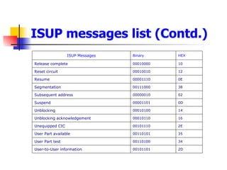 ISUP messages list (Contd.) 2D 00101101 User-to-User information 34 00110100 User Part test 35 00110101 User Part available 2E 00101110 Unequipped CIC 16 00010110 Unblocking acknowledgement 14 00010100 Unblocking 0D 00001101 Suspend 02 00000010 Subsequent address 38 00111000 Segmentation 0E 00001110 Resume 12 00010010 Reset circuit 10 00010000 Release complete HEX  Binary  ISUP Messages 