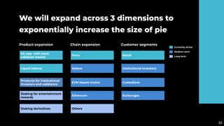 We will expand across 3 dimensions to
exponentially increase the size of pie
10
SD app with basic
validator basket
Product expansion
Liquid tokens
Products for institutional
investors and validators
Staking for entertainment
rewards
Staking derivatives
Terra
Chain expansion
Solana
EVM based chains
Ethereum
Others
Retail
Customer segments
Institutional investors
Custodians
Exchanges
Currently active
Medium term
Long term
 