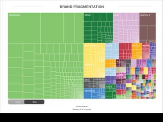 *Android Brands
*Samsung 47% of devices
 