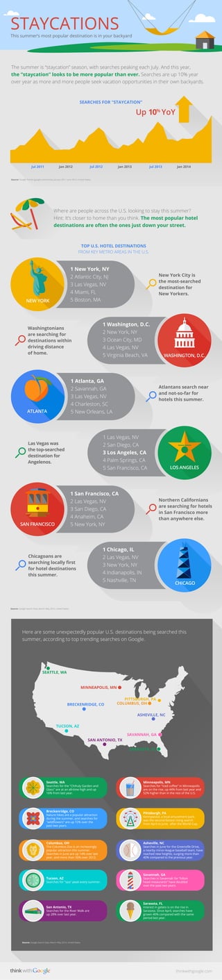 Source: Google Search Data, March–May 2014, United States.
TOP U.S. HOTEL DESTINATIONS
FROM KEY METRO AREAS IN THE U.S.
Source: Google Trends (google.com/trends), January 2011–June 2014, United States.
NEW YORK
WASHINGTON, D.C.
ATLANTA
LOS ANGELES
SAN FRANCISCO
CHICAGO
1 Chicago, IL
2 Las Vegas, NV
3 New York, NY
4 Indianapolis, IN
5 Nashville, TN
1 Las Vegas, NV
2 San Diego, CA
3 Los Angeles, CA
4 Palm Springs, CA
5 San Francisco, CA
1 New York, NY
2 Atlantic City, NJ
3 Las Vegas, NV
4 Miami, FL
5 Boston, MA
1 Washington, D.C.
2 New York, NY
3 Ocean City, MD
4 Las Vegas, NV
5 Virginia Beach, VA
1 Atlanta, GA
2 Savannah, GA
3 Las Vegas, NV
4 Charleston, SC
5 New Orleans, LA
1 San Francisco, CA
2 Las Vegas, NV
3 San Diego, CA
4 Anaheim, CA
5 New York, NY
STAYCATIONSThis summer’s most popular destination is in your backyard
The summer is “staycation” season, with searches peaking each July. And this year,
the “staycation” looks to be more popular than ever. Searches are up 10% year
over year as more and more people seek vacation opportunities in their own backyards.
SEARCHES FOR "STAYCATION”
Jan 2012 Jan 2013Jul 2011 Jul 2012 Jul 2013 Jan 2014
Up 10%
YoY
Where are people across the U.S. looking to stay this summer?
Hint: It’s closer to home than you think. The most popular hotel
destinations are often the ones just down your street.
New York City is
the most-searched
destination for
New Yorkers.
Atlantans search near
and not-so-far for
hotels this summer.
Northern Californians
are searching for hotels
in San Francisco more
than anywhere else.
Washingtonians
are searching for
destinations within
driving distance
of home.
Las Vegas was
the top-searched
destination for
Angelenos.
Chicagoans are
searching locally ﬁrst
for hotel destinations
this summer.
Here are some unexpectedly popular U.S. destinations being searched this
summer, according to top trending searches on Google.
SARASOTA, FL
SAN ANTONIO, TX
BRECKENRIDGE, CO
MINNEAPOLIS, MN
ASHEVILLE, NC
SAVANNAH, GA
COLUMBUS, OH
Source: Google Search Data, March–May 2014, United States.
SEATTLE, WA
PITTSBURGH, PA
TUCSON, AZ
Seattle, WA
Searches for the "Chihuly Garden and
Glass" are at an all-time high and up
16% from last year.
Breckenridge, CO
Nature hikes are a popular attraction
during the summer, and searches for
"wildﬂowers" are up 72% over the
past two years.
Minneapolis, MN
Searches for "iced coﬀee" in Minneapolis
are on the rise, up 44% from last year and
52% higher than in the rest of the U.S.
Columbus, OH
The Columbus Zoo is an increasingly
popular attraction this summer.
Searches in June are up 14% over last
year, and more than 30% over 2012.
Asheville, NC
Searches in June for the Greenville Drive,
a nearby minor-league baseball team, have
reached new heights, surging more than
40% compared to the previous year.
Savannah, GA
Searches in Savannah for “hilton
head restaurants” have doubled
over the past two years.
Pittsburgh, PA
Kennywood, a local amusement park,
was the second-fastest rising search
from April to June, after the World Cup.
Tucson, AZ
Searches for "spa" peak every summer.
San Antonio, TX
Searches for the River Walk are
up 28% over last year.
Sarasota, FL
Interest in gelato is on the rise in
Sarasota. Since April, searches have
grown 40% compared with the same
period last year.
thinkwithgoogle.com
 