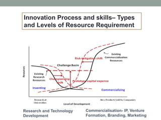 Innovation Process and skills– Types
and Levels of Resource Requirement
Research and Technology
Development
Commercialisation- IP, Venture
Formation, Branding, Marketing
 