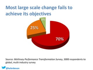 Most large scale change fails to
achieve its objectives

Source: McKinsey Performance Transformation Survey, 3000 respondents to
global, multi-industry survey
@helenbevan

 