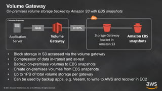 ©	2017,	Amazon	Web	Services,	Inc.	or	its	Affiliates.	All	rights	reserved
Application	
Server
Volume Gateway
On-premises volume storage backed by Amazon S3 with EBS snapshots
• Block storage in S3 accessed via the volume gateway
• Compression of data in-transit and at-rest
• Backup on-premises volumes to EBS snapshots
• Create on-premises volumes from EBS snapshots
• Up to 1PB of total volume storage per gateway
• Can be used by backup apps, e.g. Veeam, to write to AWS and recover in EC2
Amazon	EBS	
snapshots
Storage	Gateway
bucket	in
Amazon	S3
Customer	Premises
Volume
Gateway
iSCSI HTTPS
 