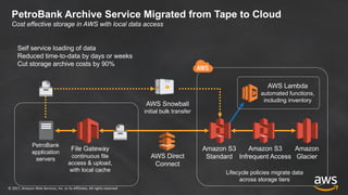 ©	2017,	Amazon	Web	Services,	Inc.	or	its	Affiliates.	All	rights	reserved
Amazon
Glacier
Amazon S3
Standard
Amazon S3
Infrequent Access
File Gateway
continuous file
access & upload,
with local cache
PetroBank
application
servers
AWS Snowball
initial bulk transfer
AWS Direct
Connect
Lifecycle policies migrate data
across storage tiers
AWS Lambda
automated functions,
including inventory
PetroBank Archive Service Migrated from Tape to Cloud
Cost effective storage in AWS with local data access
Self service loading of data
Reduced time-to-data by days or weeks
Cut storage archive costs by 90%
 